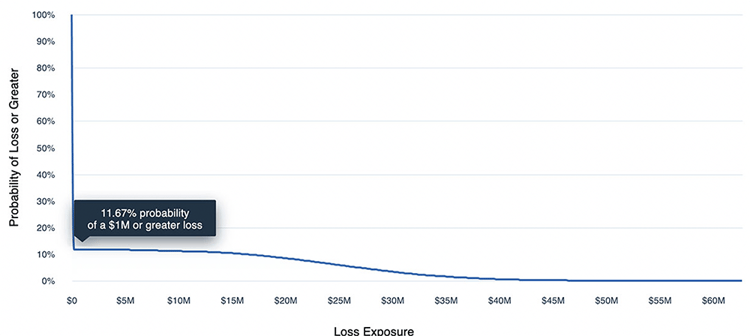 An example chart depicting email risk in quantitative terms