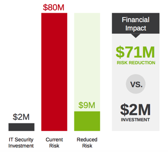 Why Choose RiskLens and Cyber Risk Quantification