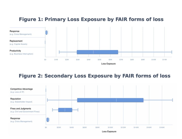 RiskLens Analysis Primary and Secondary Loss